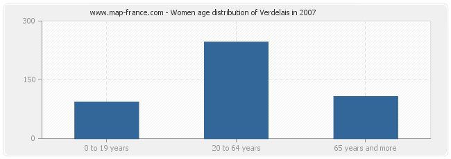 Women age distribution of Verdelais in 2007