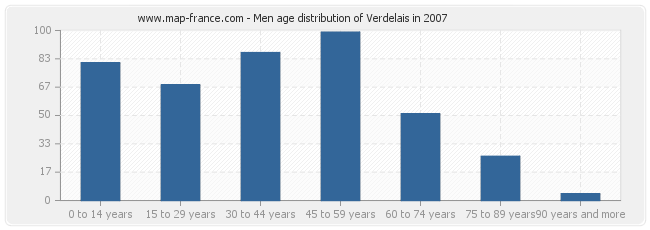 Men age distribution of Verdelais in 2007