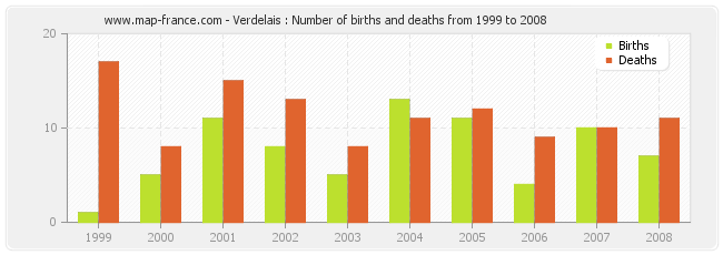 Verdelais : Number of births and deaths from 1999 to 2008