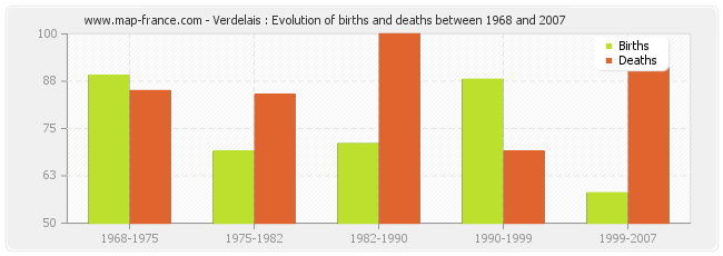 Verdelais : Evolution of births and deaths between 1968 and 2007