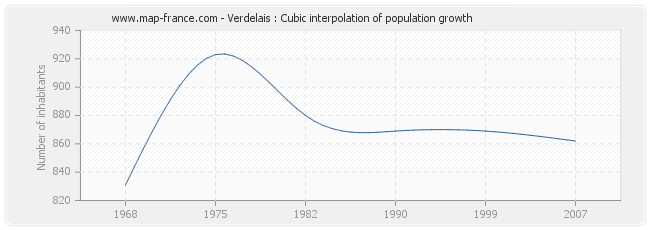 Verdelais : Cubic interpolation of population growth