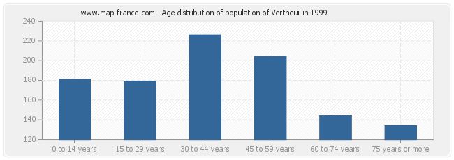 Age distribution of population of Vertheuil in 1999