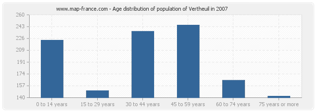 Age distribution of population of Vertheuil in 2007