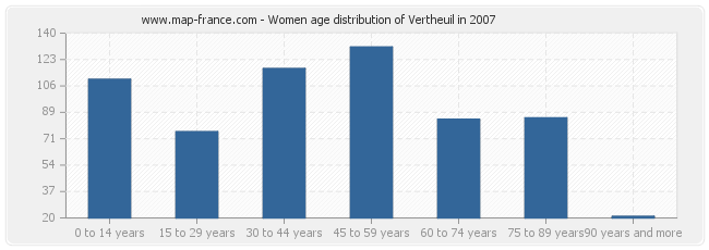 Women age distribution of Vertheuil in 2007