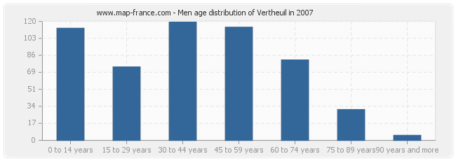 Men age distribution of Vertheuil in 2007