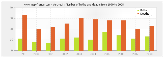 Vertheuil : Number of births and deaths from 1999 to 2008