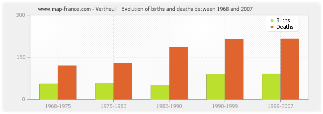 Vertheuil : Evolution of births and deaths between 1968 and 2007