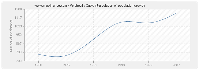 Vertheuil : Cubic interpolation of population growth