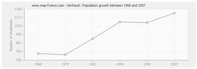 Population Vertheuil
