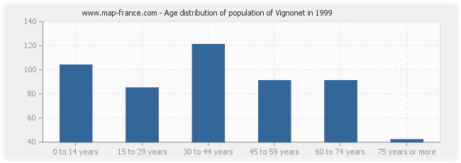 Age distribution of population of Vignonet in 1999