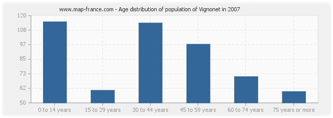Age distribution of population of Vignonet in 2007
