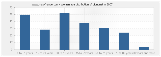 Women age distribution of Vignonet in 2007