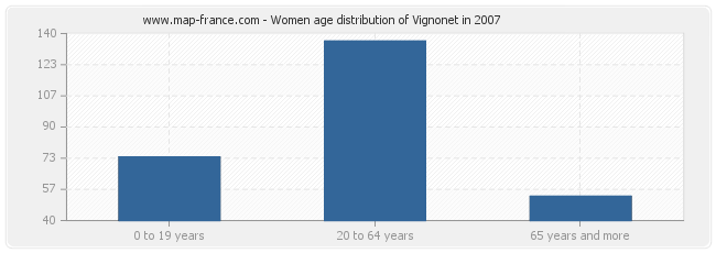 Women age distribution of Vignonet in 2007