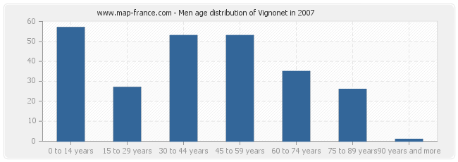 Men age distribution of Vignonet in 2007