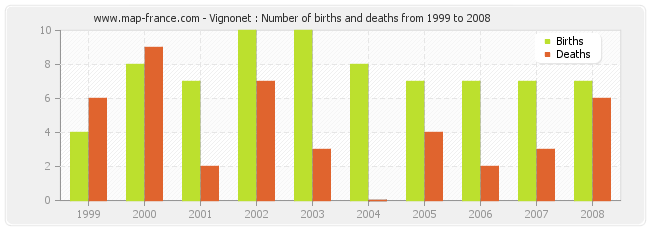 Vignonet : Number of births and deaths from 1999 to 2008