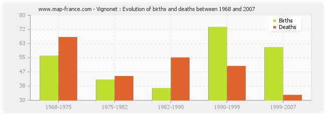 Vignonet : Evolution of births and deaths between 1968 and 2007