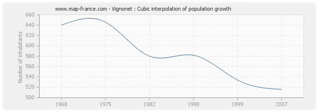 Vignonet : Cubic interpolation of population growth