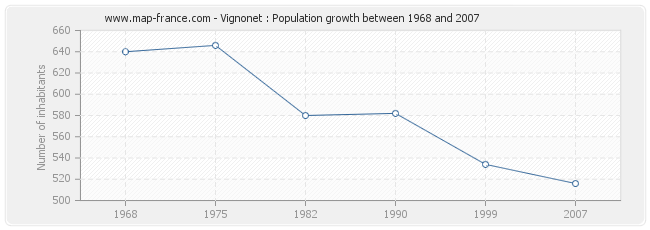 Population Vignonet