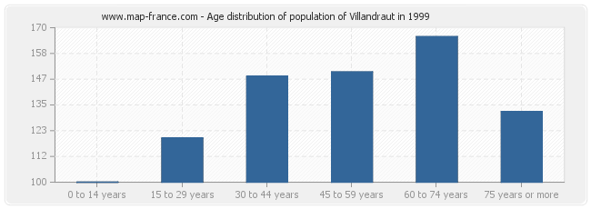 Age distribution of population of Villandraut in 1999