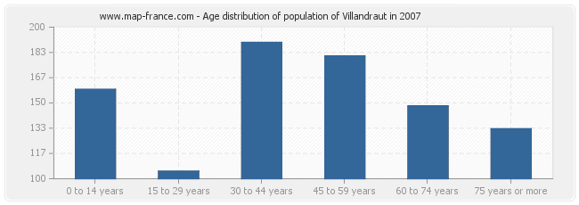 Age distribution of population of Villandraut in 2007