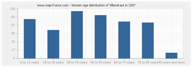 Women age distribution of Villandraut in 2007