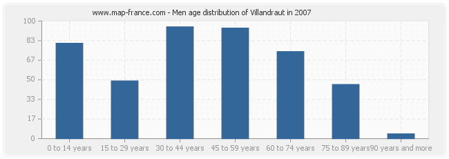 Men age distribution of Villandraut in 2007