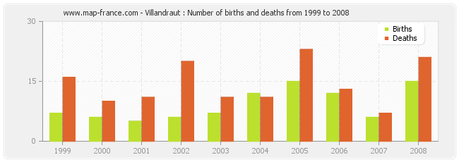 Villandraut : Number of births and deaths from 1999 to 2008