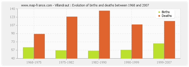 Villandraut : Evolution of births and deaths between 1968 and 2007
