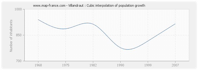 Villandraut : Cubic interpolation of population growth