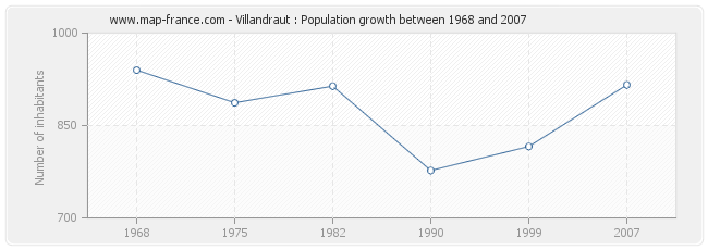 Population Villandraut