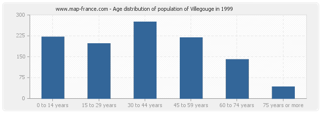 Age distribution of population of Villegouge in 1999