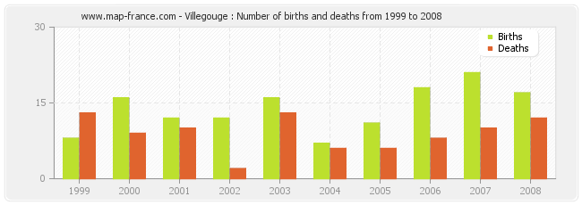 Villegouge : Number of births and deaths from 1999 to 2008