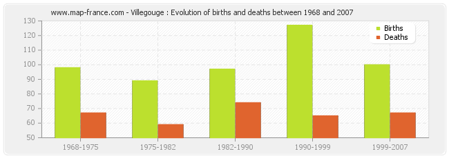 Villegouge : Evolution of births and deaths between 1968 and 2007