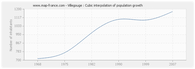 Villegouge : Cubic interpolation of population growth