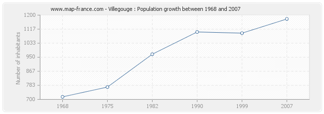 Population Villegouge