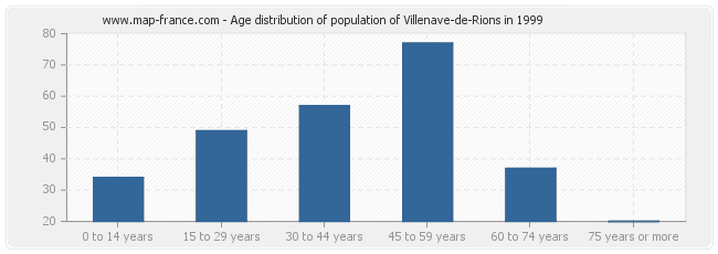 Age distribution of population of Villenave-de-Rions in 1999