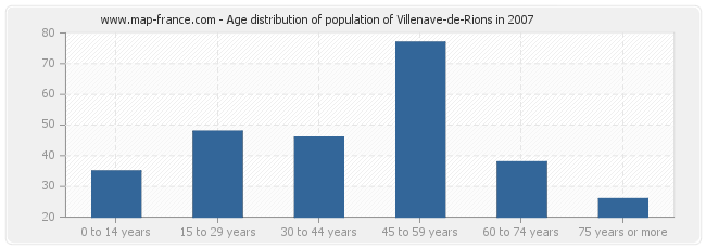 Age distribution of population of Villenave-de-Rions in 2007