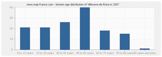Women age distribution of Villenave-de-Rions in 2007
