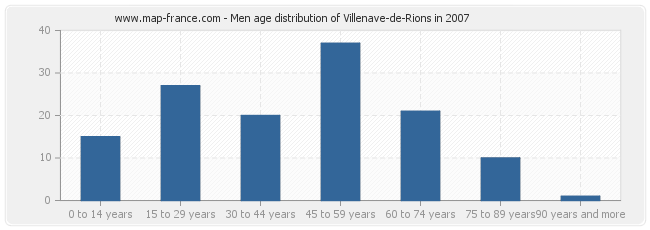 Men age distribution of Villenave-de-Rions in 2007