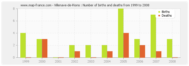 Villenave-de-Rions : Number of births and deaths from 1999 to 2008