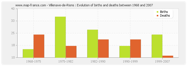 Villenave-de-Rions : Evolution of births and deaths between 1968 and 2007