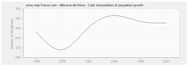 Villenave-de-Rions : Cubic interpolation of population growth