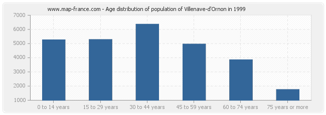 Age distribution of population of Villenave-d'Ornon in 1999