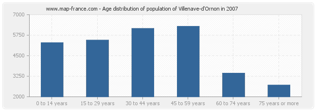Age distribution of population of Villenave-d'Ornon in 2007