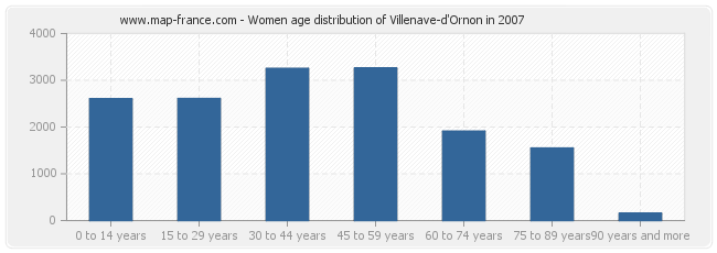 Women age distribution of Villenave-d'Ornon in 2007