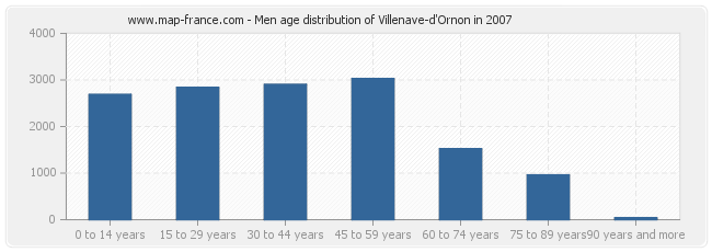 Men age distribution of Villenave-d'Ornon in 2007