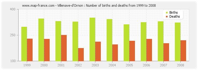 Villenave-d'Ornon : Number of births and deaths from 1999 to 2008