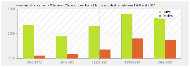 Villenave-d'Ornon : Evolution of births and deaths between 1968 and 2007