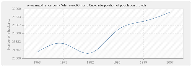 Villenave-d'Ornon : Cubic interpolation of population growth