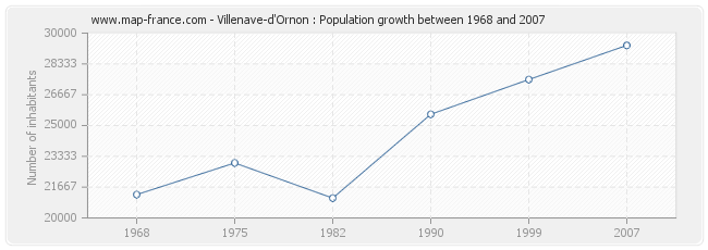 Population Villenave-d'Ornon